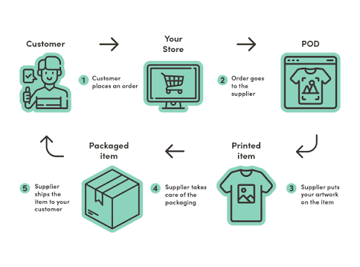 How print on demand works How print on demand works